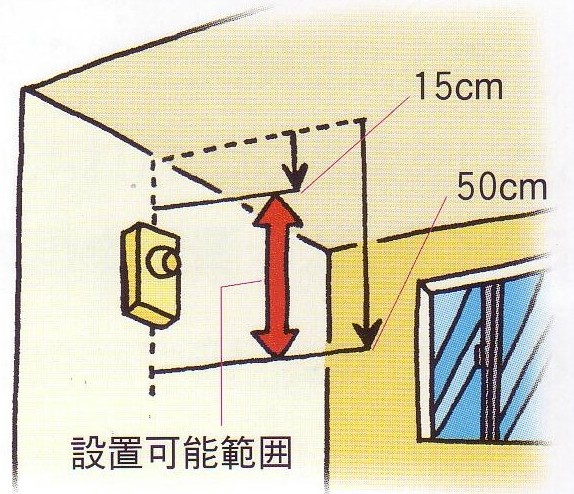 壁に取り付ける場合の位置