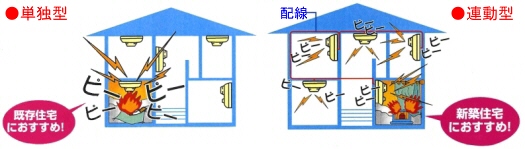 連動型は、他の部屋の方へ同時に警報音を伝えることができます。