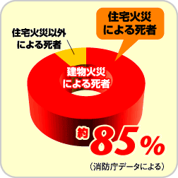 住宅火災における死者の発生状況