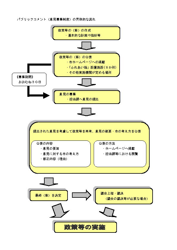 パブリックコメントの流れ