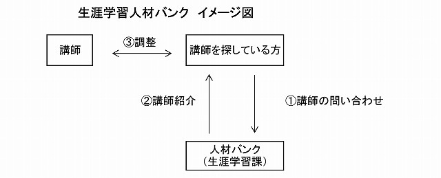 生涯学習人材バンク イメージ図