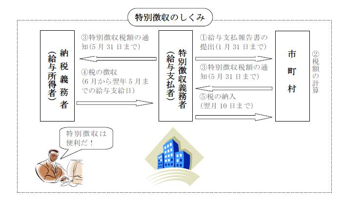 特別徴収のしくみ