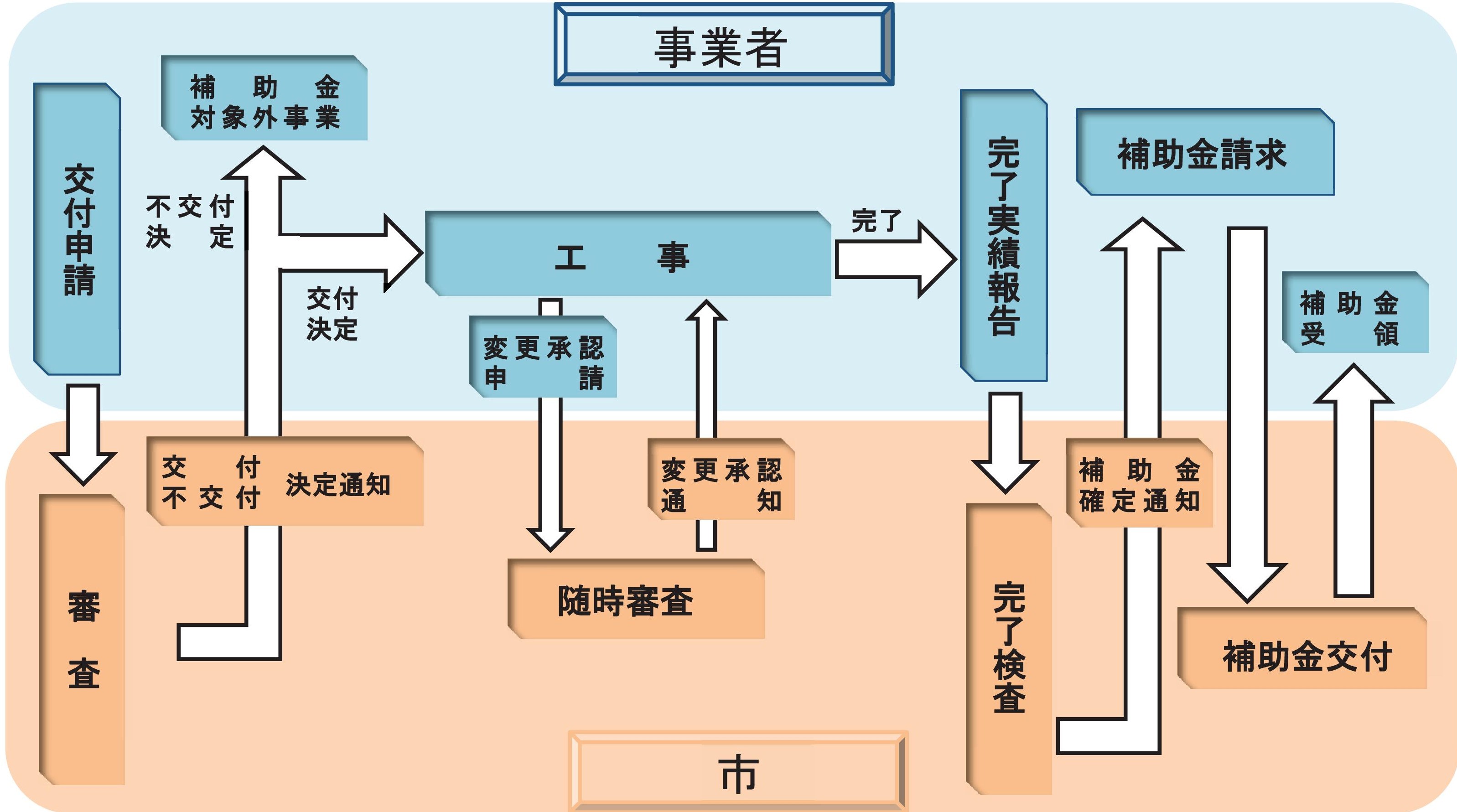 申請の流れ