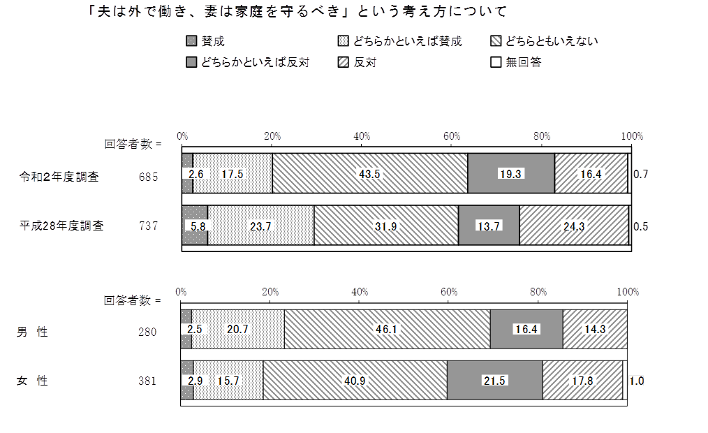 「夫は外で働き、妻は家庭を守るべき」という考え方についてどう思いますか?