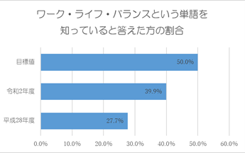 ワーク・ライフ・バランスという単語を知っていると答えた方の割合