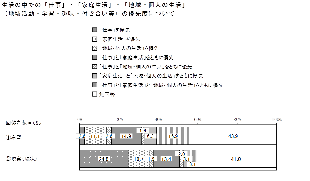 生活の中での優先度について